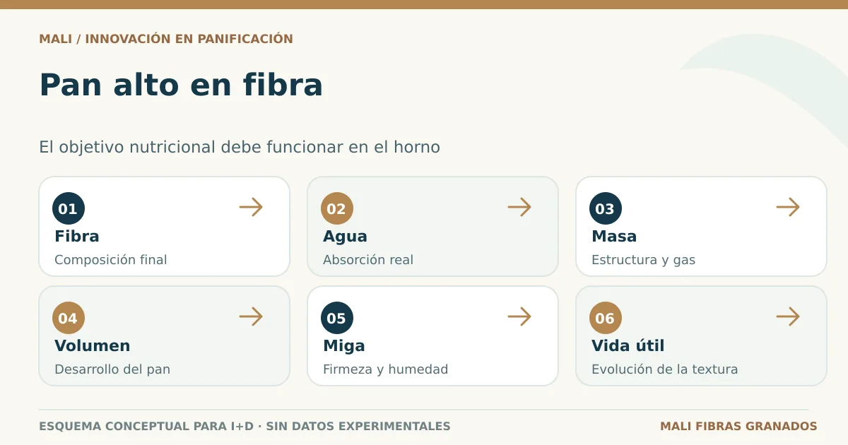 Claves de formulación de un pan alto en fibra