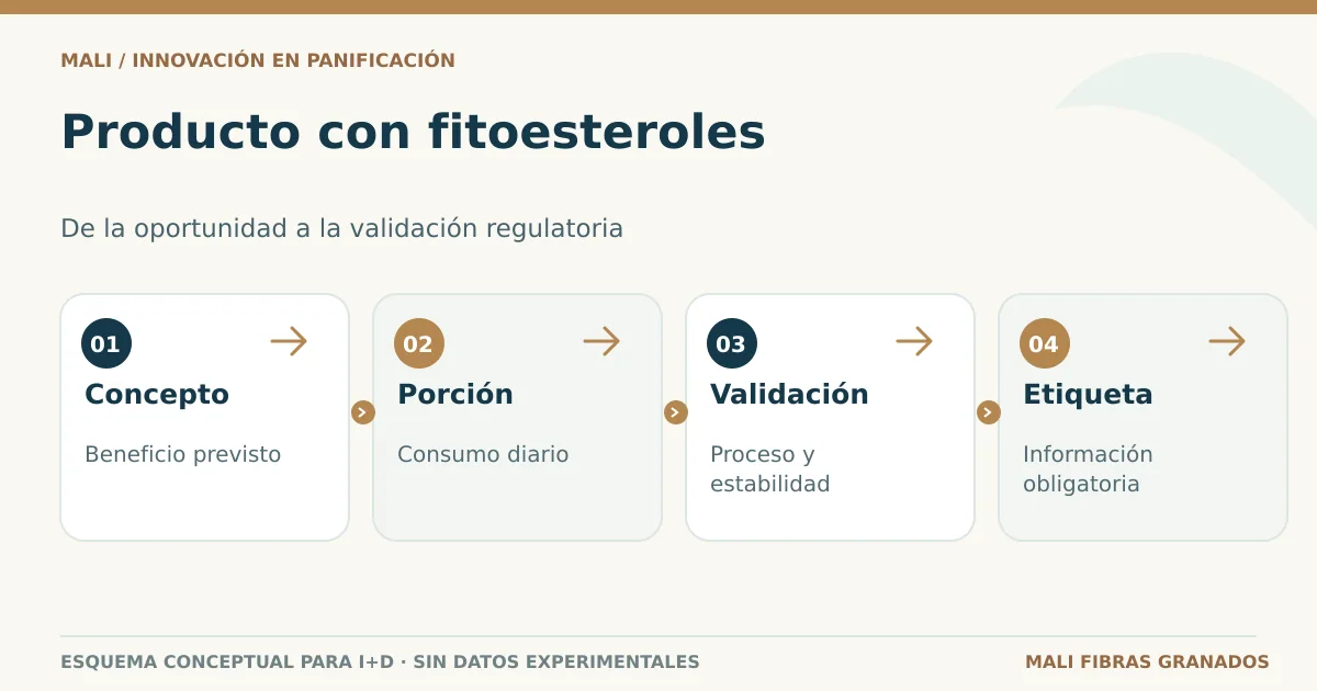 Pasos de desarrollo de un pan con fitoesteroles