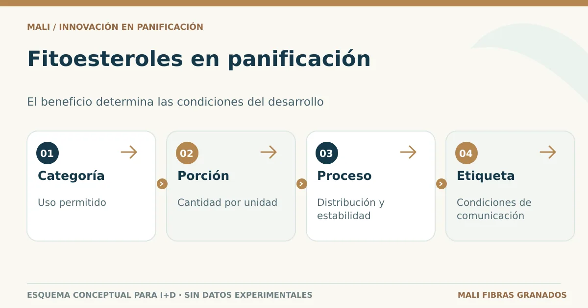 Fitoesteroles y aplicación en panificación