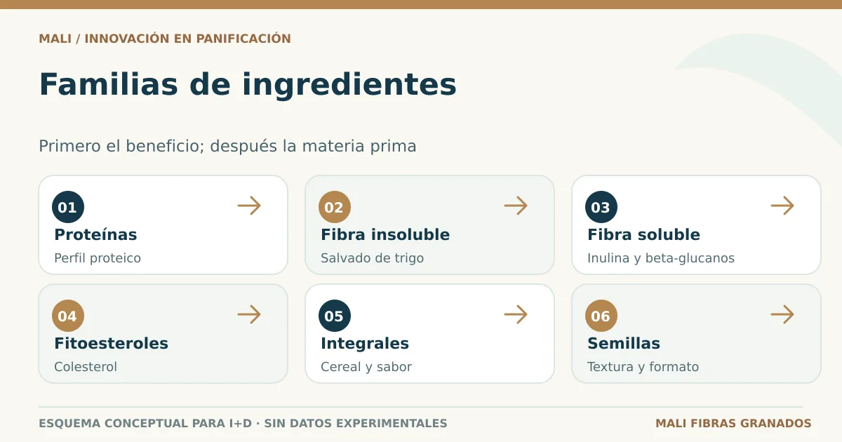 Familias de ingredientes funcionales para panificación